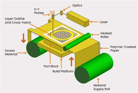 sheet metal lamination process|sheet lamination diagram.